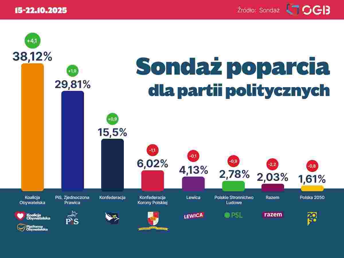 Sondaż Wyborczy 15-22.10.2025